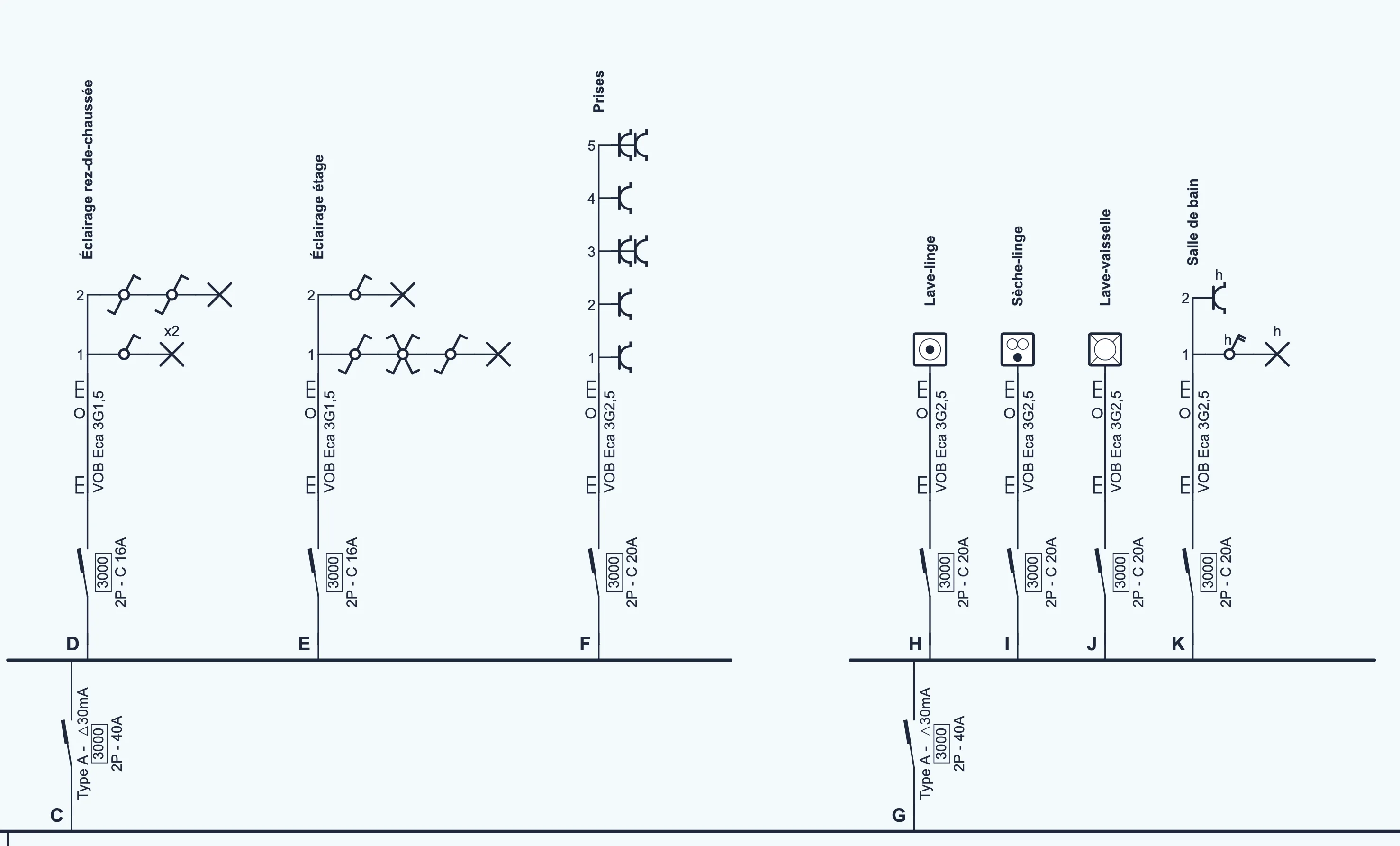 Le différentiel C avec Type A, 30 mA, 2P - 40A et derrière lui un rail avec les circuits D et E (éclairage) et F (prises) ; le différentiel G avec les mêmes valeurs et derrière lui un rail avec les circuits H lave-linge, I sèche-linge, J lave-vaisselle et K salle de bain.