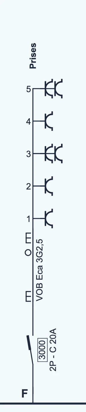 Le circuit F avec cinq groupes de prises numérotés de 1 à 5, dont 3 et 5 doubles, avec VOB Eca 3G2,5 et 2P - C 20A.