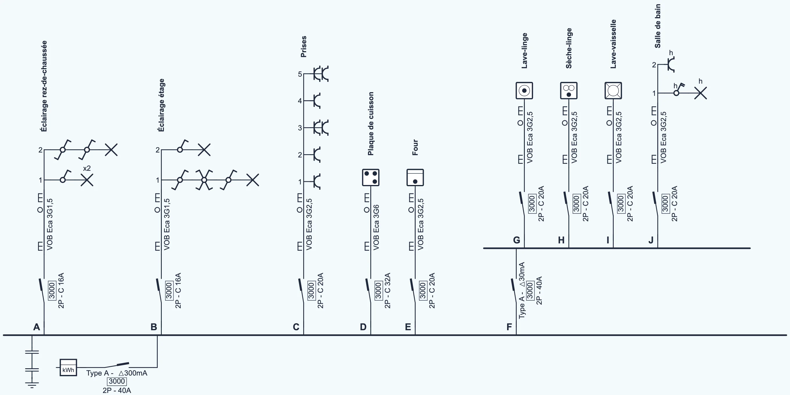 Un schéma unifilaire comme on en voit souvent dans les habitations plus anciennes : les circuits A à E (éclairage, prises, plaque de cuisson et four) directement sur le tableau principal derrière le 300 mA, et un seul différentiel F de 30 mA avec les circuits G à J pour le lave-linge, le sèche-linge, le lave-vaisselle et la salle de bain.